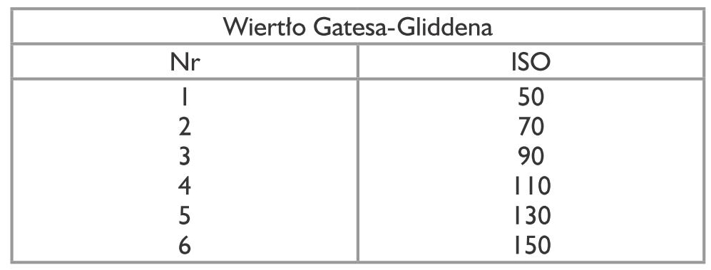 Tabela I. Wiertła Gatesa-Gliddena