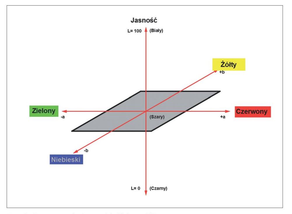 Dobór koloru ryc. 3