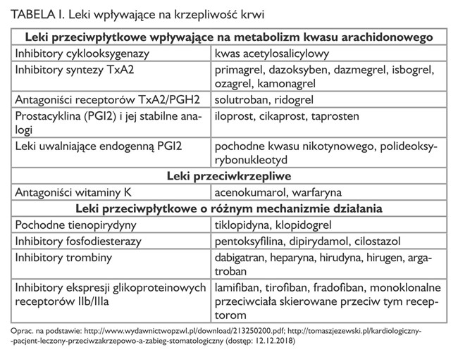 Tabela I. Leki wpływające na układ krzepnięcia